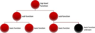 Artifacts and levels of abstraction